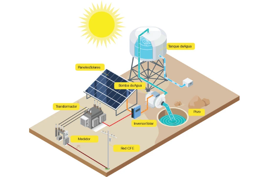 instalacion Placas solares para riego agricola precio